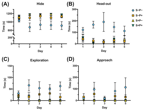 Effect of chronic psychological distress and piracetam in rat behavior.