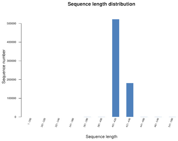 Length distribution of the clean sequences.