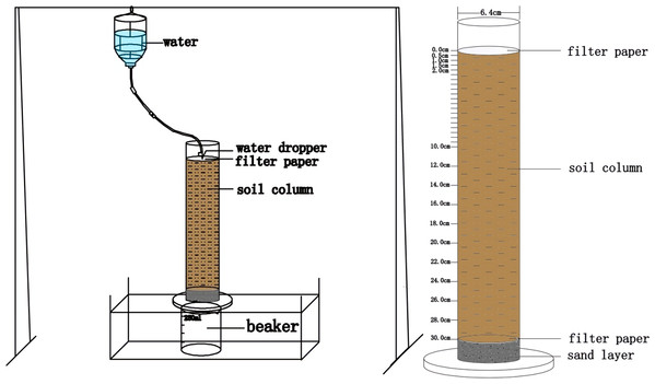 Schematic diagram of soil cylinder experiment.