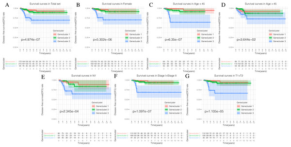 Prognostic differences of the three Geneclusters.