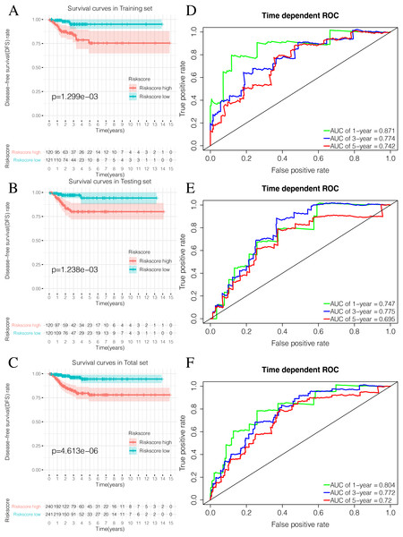 Validation of the prognostic signature of Riskscore.