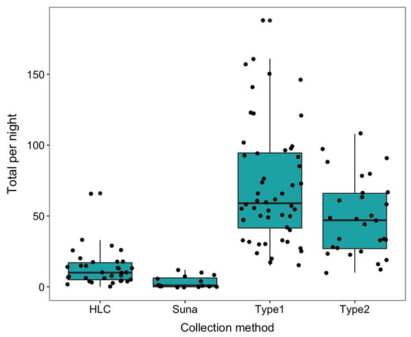 Comparison between collection methods of host seeking mosquitoes.