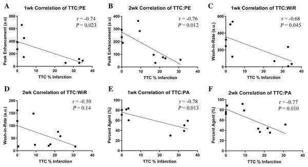 Pearson Correlations depicting comparison of TTC staining versus each proposed MCE parameter at the 1-week and 2-week cohort with superimposed r and P values.