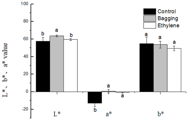 Effect of pre-harvest bagging and post-harvest ethylene de-greening treatments on chromatic aberration.