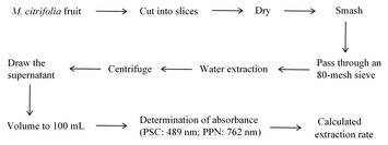 Polysaccharides And Polyphenol In Dried Morinda Citrifolia Fruit Tea ...