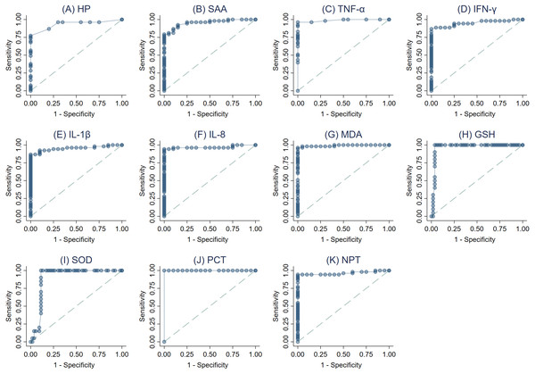 (A-K) Receiver operating characteristic (ROC) curve analysis of acute phase proteins HP, SAA), proinflammatory cytokines (IL-1 β, IFN-γ, IL-8, and TNF-α), stress parameters (MDA, GSH and SOD), procalcitonin (PCT) and neopterin (NPT) in healthy and Holstein dairy cows with clinical staphylococcal mastitis.