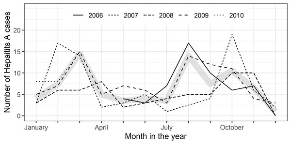 City of León: seasonality of symptomatic hepatitis A cases 2006–2010.