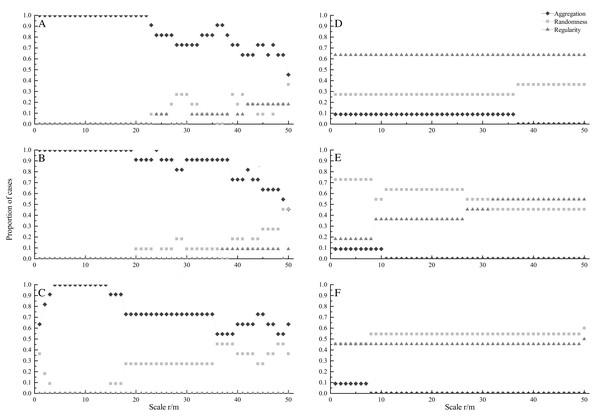 Proportion of species at seedling (A, D), sapling (B, E) and adult (C, F) stages showing significant aggregation (diamonds), random (squares), and regular (triangles) across different scales under CSR null model (A, B, C) and HPP null model (D, E, F).