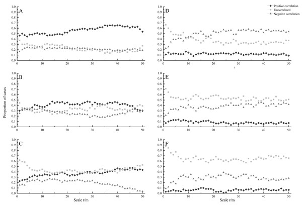 Proportion of species at seedling (A, D), sapling (B, E) and adult (C, F) stages showing significant positive correlation (diamonds), uncorrelated (squares), and negative correlation (triangles) across different scales under CSR null model (A, B, C) and HPP.