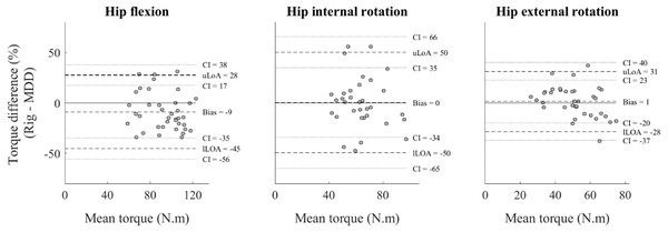 Bland-Altman analysis of hip strength measurements.