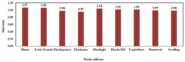 The fruit sphericity of the nine tested peach cultivars.
