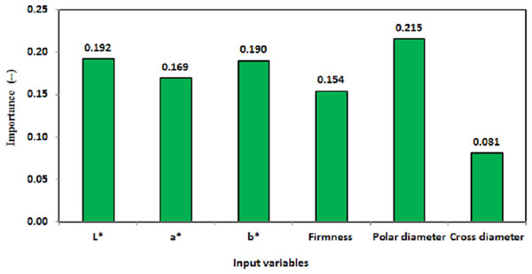 Importance of the peach characteristic variables to the identification of cultivars.