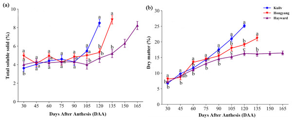 Total soluble solid content (A) and dry matter (B) in three cultivars of kiwifruit.