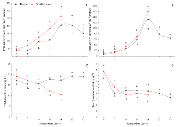 (A) Changes in PPO activity, (B) POD activity, (C) total phenolic content and (D) total flavonoid content in longan treated with TH and stored at 4 °C.