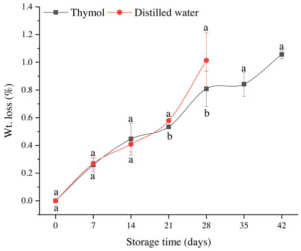 Weight loss of longan treated with TH and stored at 4 °C.