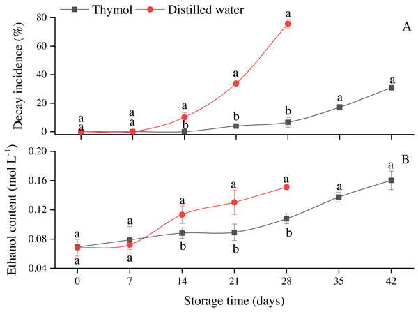 (A) Decay incidence and (B) ethanol content in longan treated with TH and stored at 4 °C.