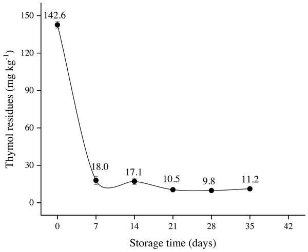 Thymol residues in longan pericarp treated with TH and stored at 4 °C.