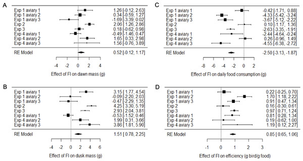 Meta-analysis of the effects of food insecurity in experiments 1–4.