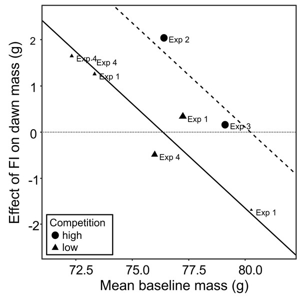 The moderating effect of baseline mass on the effect of food insecurity on body mass.