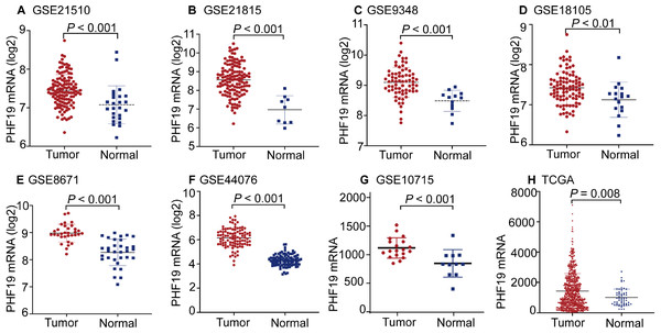 PHF19 mRNA expression levels between tumor and normal tissues in CRC patients in GEO database series and TCGA-COADREAD database.