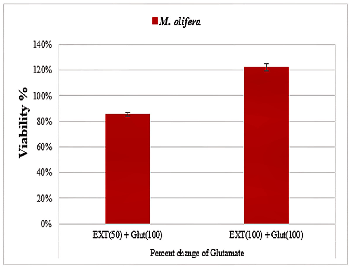 The Protective Effect Of Moringa Oleifera Plant Extract Against Glutamate Induced Dna Damage And Reduced Cell Viability In A Primary Retinal Ganglion Cell Line Peerj