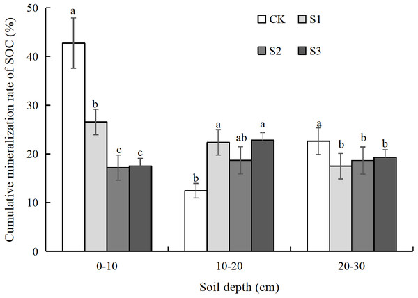 Cumulative mineralization rate of SOC under different soil layers.