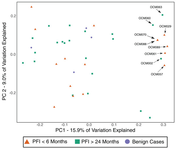 Unweighted UniFrac distances (PC1 and PC2) of fecal microbiomes from women with ovarian cancer.