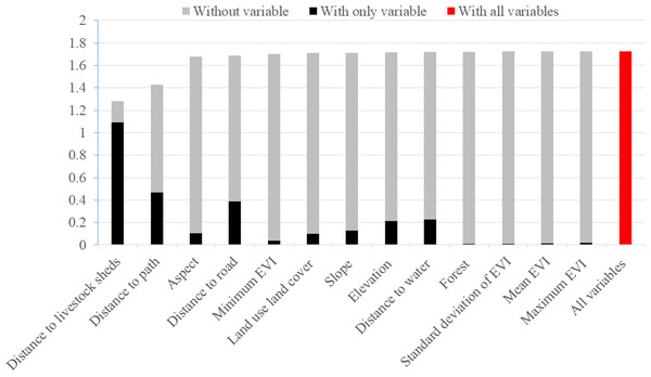 Importance of variables to train the model.