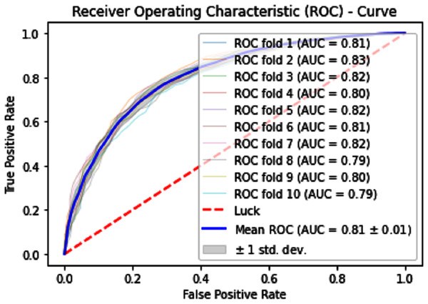 10-Fold cross-validation test ROCs (KNN) for sumoylation sites.