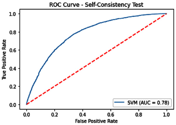 Self-consistency test ROC for SVM.