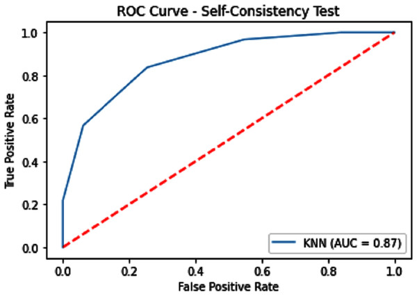 Self-consistency test ROC for KNN.