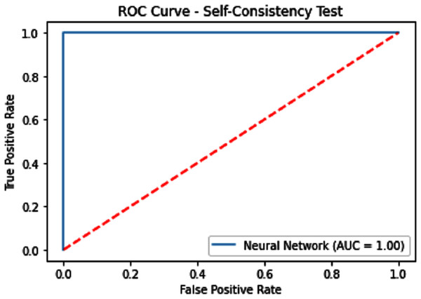 Self-consistency test ROC for neural network.