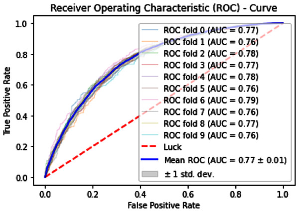 10-Fold cross-validation test ROCs (SVM) for sumoylation sites.