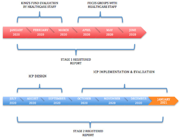 Timeline process.