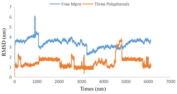 Plots of root-mean-square deviations of free SARS CoV-2 main protease (Mpro) (blue) and the complex of SARS CoV-2 main protease (7BUY) (red) with three polyphenols along the MD simulation time.