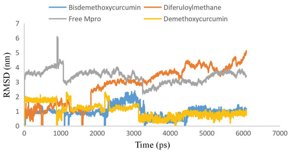 Plots of Root-mean-square deviations of free main CoV-2 protease (Mpro) (gray) and the complex of Mpro with Bisdemethoxycurcumin (yellow), Demethoxycurcumin (blue) and Diferuloylmethane (red) along the MD simulation time for three individual polyphenols.
