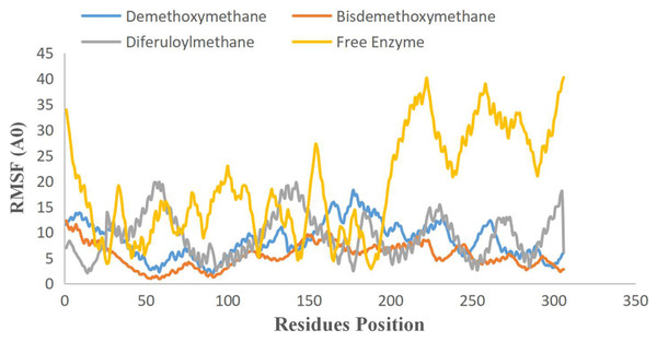 RMSF plot of free main CoV-2 protease (Mpro) (yellow) and the complex of Mpro with Bisdemethoxycurcumin (red), Demethoxycurcumin (blue) and Diferuloylmethane (gray) along the MD simulation time for three individual polyphenols.