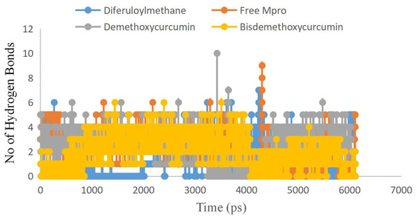 Number of hydrogen bond present in Bisdemethoxycurcumin-SARS-CoV-2 main protease (yellow), Demethoxycurcumin-SARS-CoV-2 main protease (gray), free SARS-CoV-2 main protease (red) and diferuloylmethane-main protease (blue).
