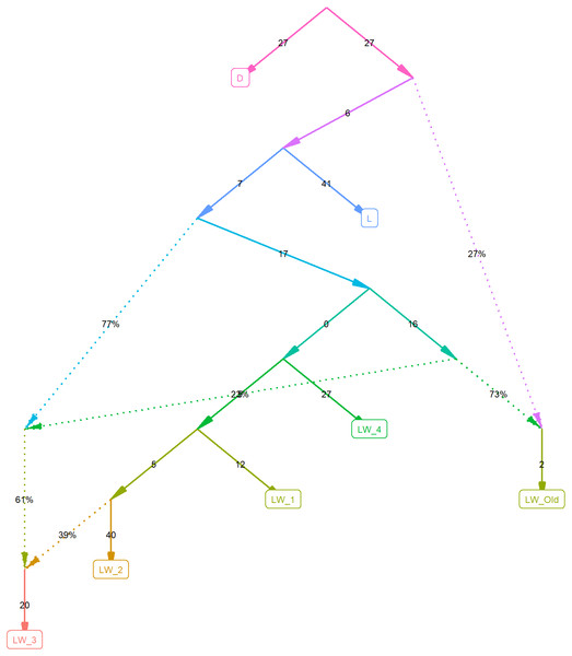  Admixture graph computed using f-statistics.