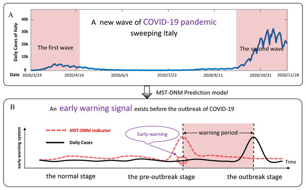 Schematic diagram of COVID-19 pandemic in Italy and prediction principle.