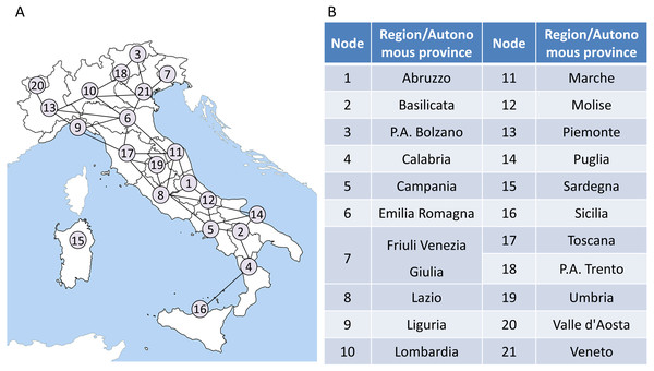 The region network model of Italy.