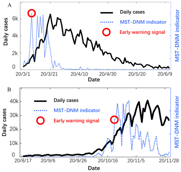 Forecast of the COVID-19 outbreaks in Italy.