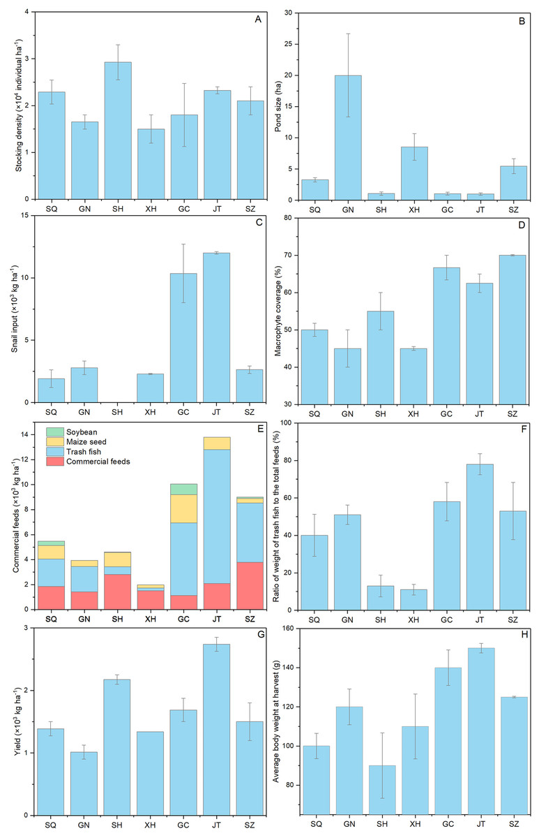 Farming practices affect the amino acid profiles of the aquaculture ...