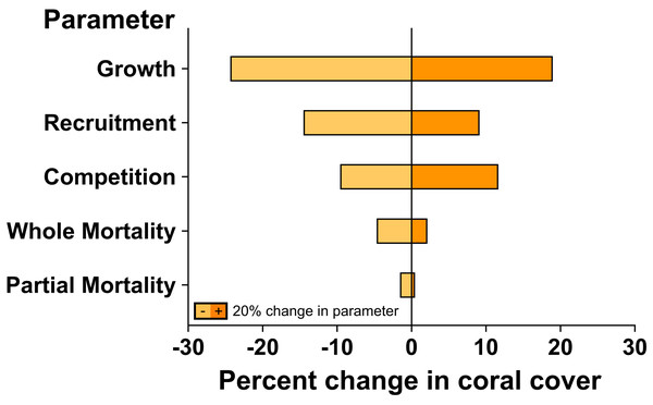 Sensitivity analysis of model simulations to individual changes (±20%) in key parameter values for coral community recovery.