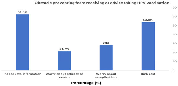 Obstacle preventing form receiving or advice taking HPV vaccination.