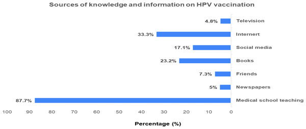 Sources of knowledge and information on HPV vaccination.