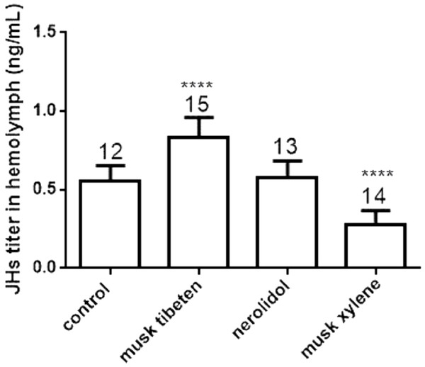 Effects of musk tibeten, nerolidol, and musk xylene on hemolymph JHs titer of newly molted fifth instar B. mori (day 0).