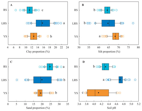 Distribution Of Soil Nutrients And Erodibility Factor Under Different ...