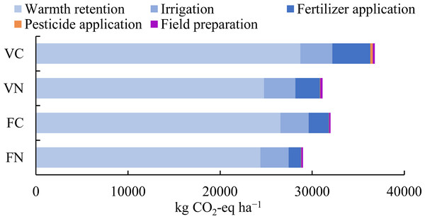 Carbon footprint of four urban agriculture modes in Beijing: from cradle to farm gate.