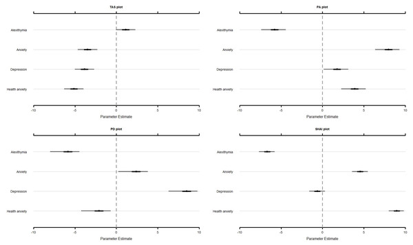 Estimates and associated 95% credibility intervals of the relevance score for the TAS, PA, PD, and SHAI for alexithymia, anxiety, depression, and health anxiety.